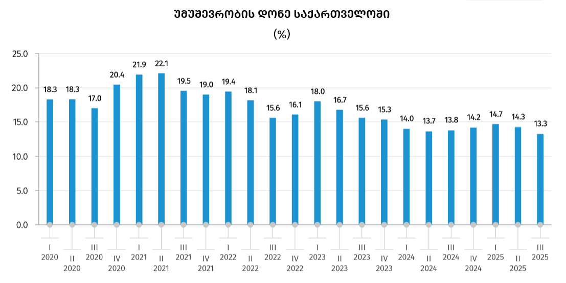 წყარო: საქსტატი