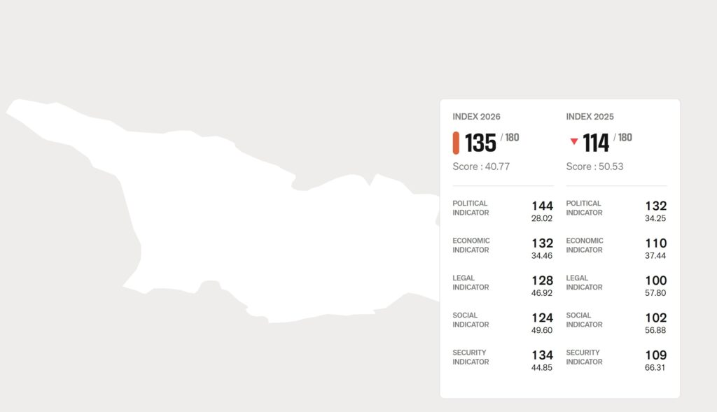 პრესის თავისუფლების გლობალურ ინდექსში საქართველოს პოზიცია 21 ადგილით გაუარესდა