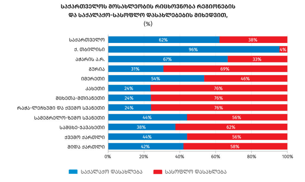 წყარო: სტატისტიკის ეროვნული სამსახური