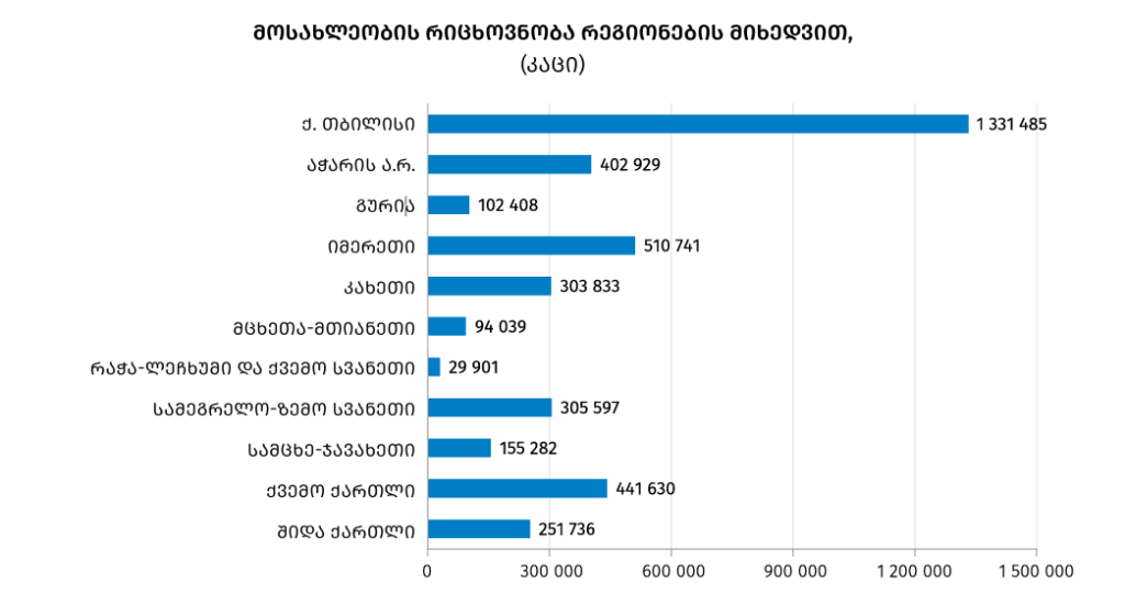 წყარო: სტატისტიკის ეროვნული სამსახური