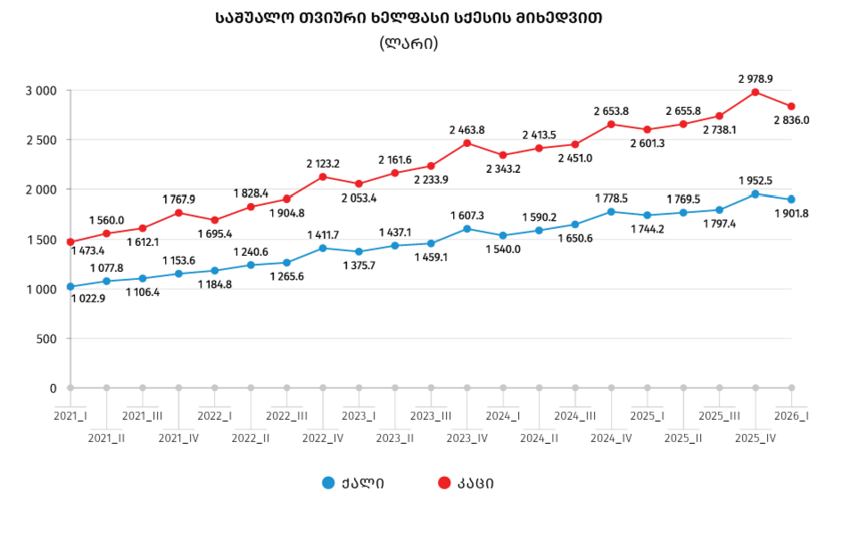წყარო: სტატისტიკის ეროვნული სამსახური